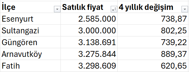 İstanbul Ev Fiyatları Haritası 2