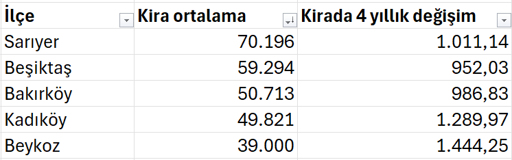 İstanbul Kira Haritası 1