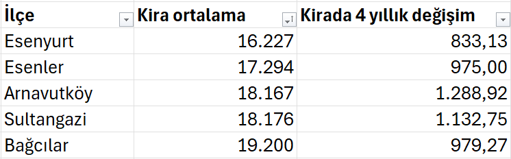 İstanbul Kira Haritası 2