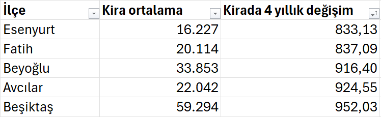 İstanbul Kira Haritası 4